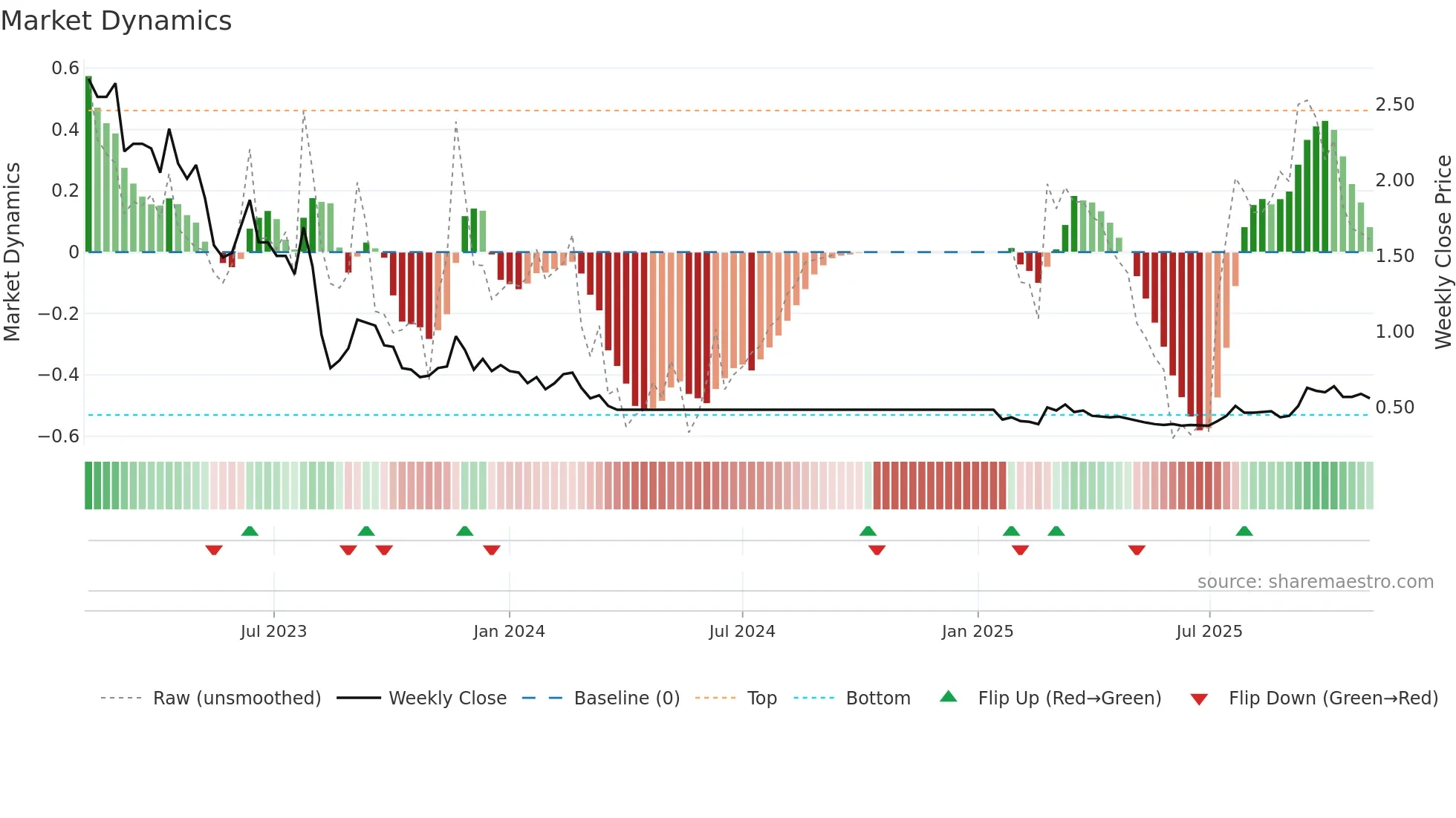 2007 weekly Market Dynamics chart