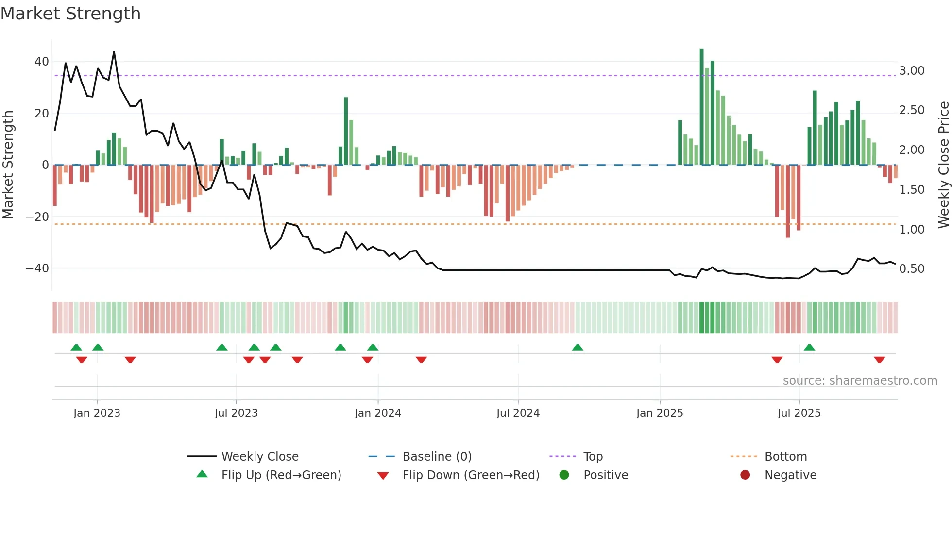 2007 weekly Market Strength chart