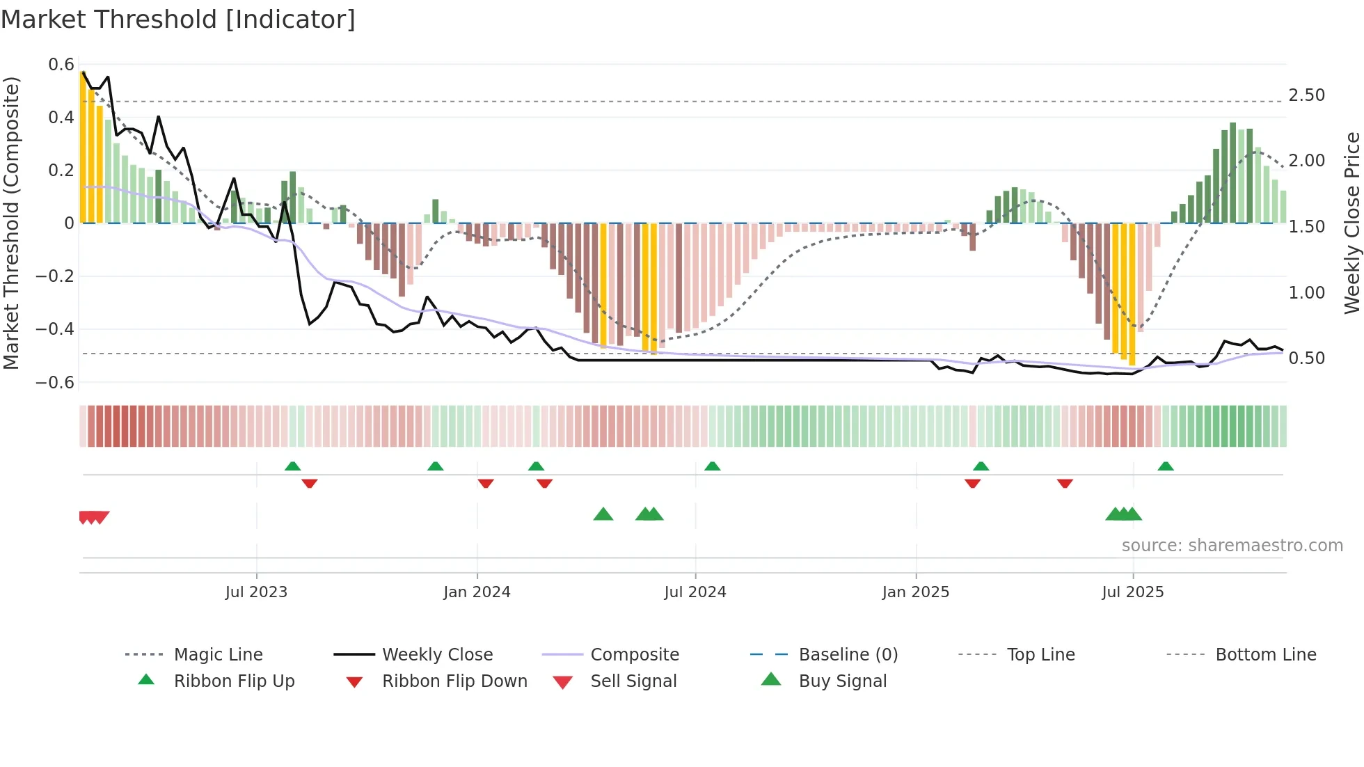2007 weekly Market Threshold chart