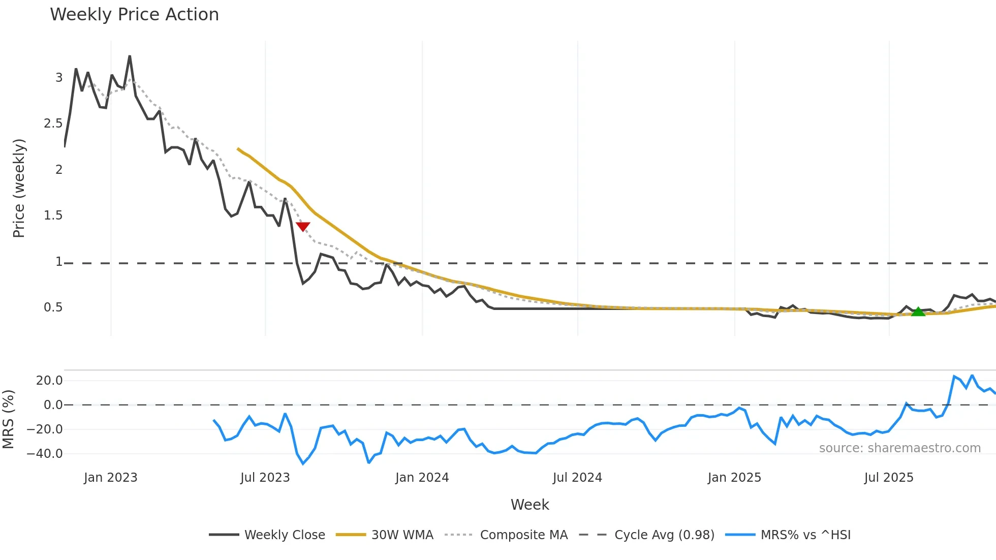 2007 weekly Price Action chart, closing 2025-11-03