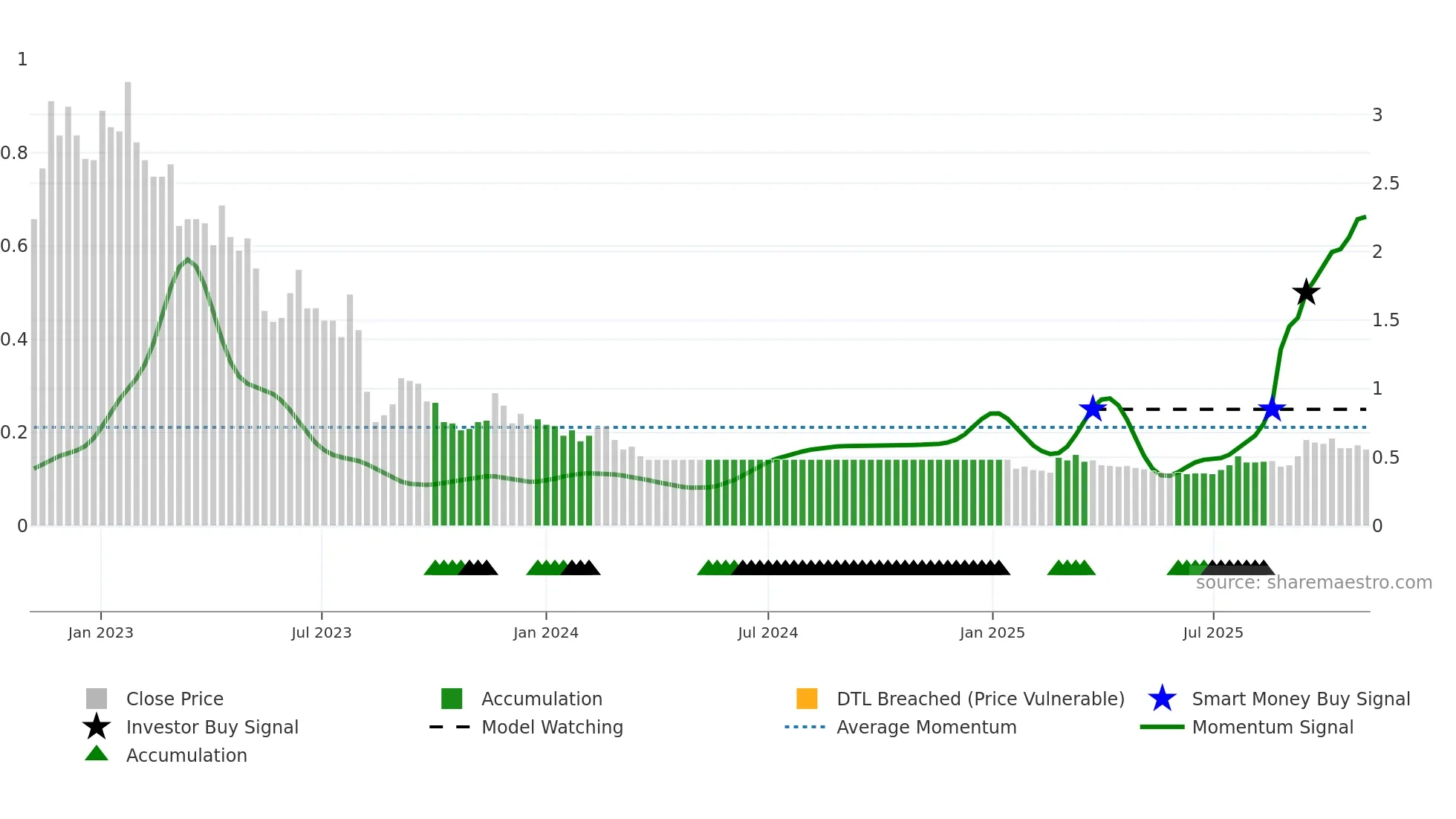 2007 weekly Smart Money chart