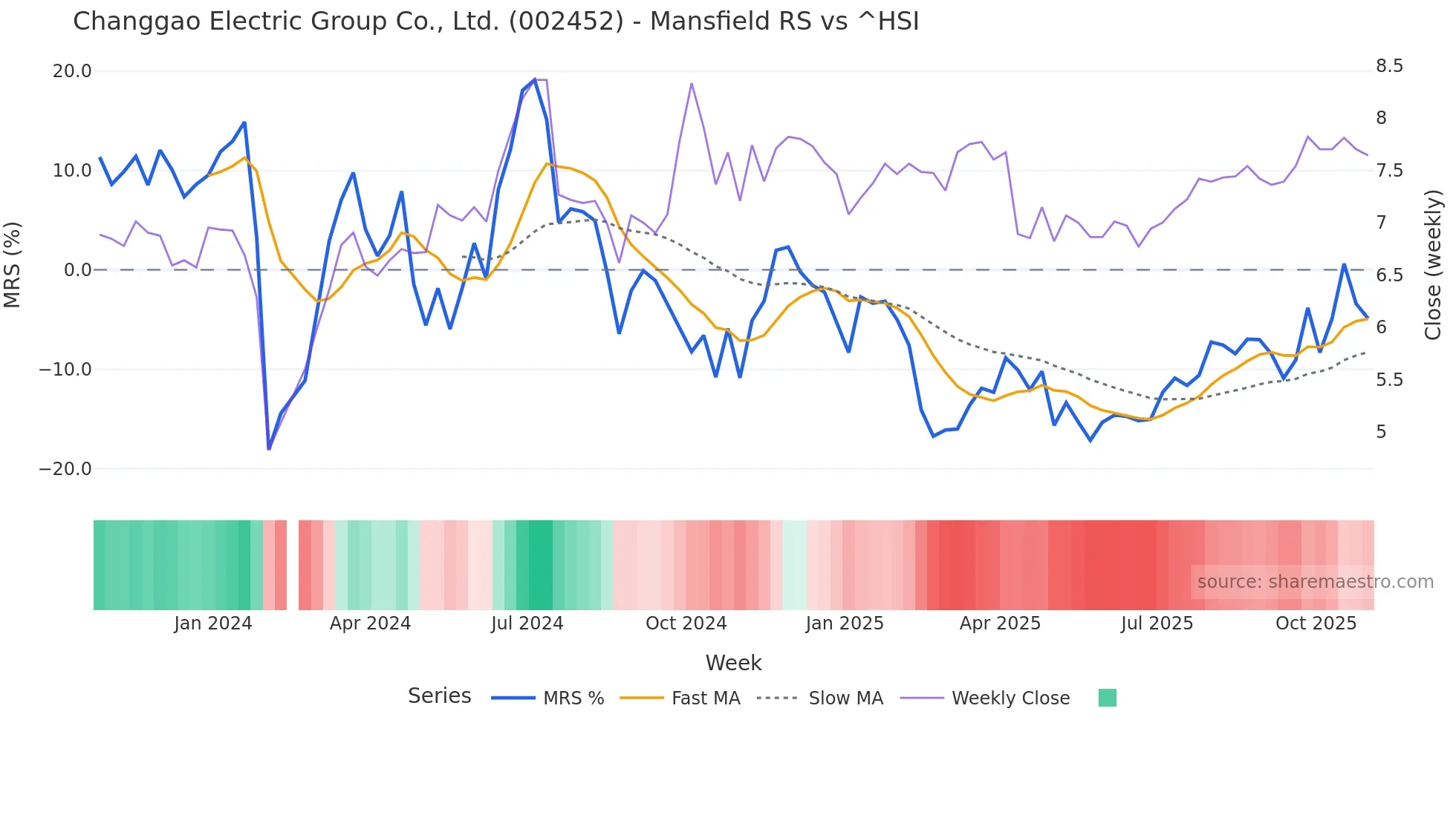 002452 Mansfield Relative Strength chart