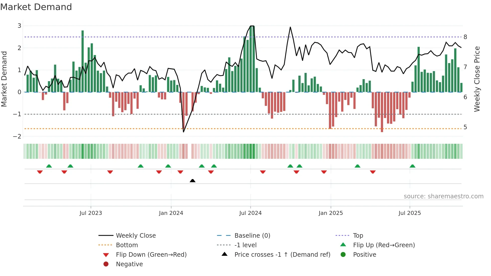 002452 weekly Market Demand chart