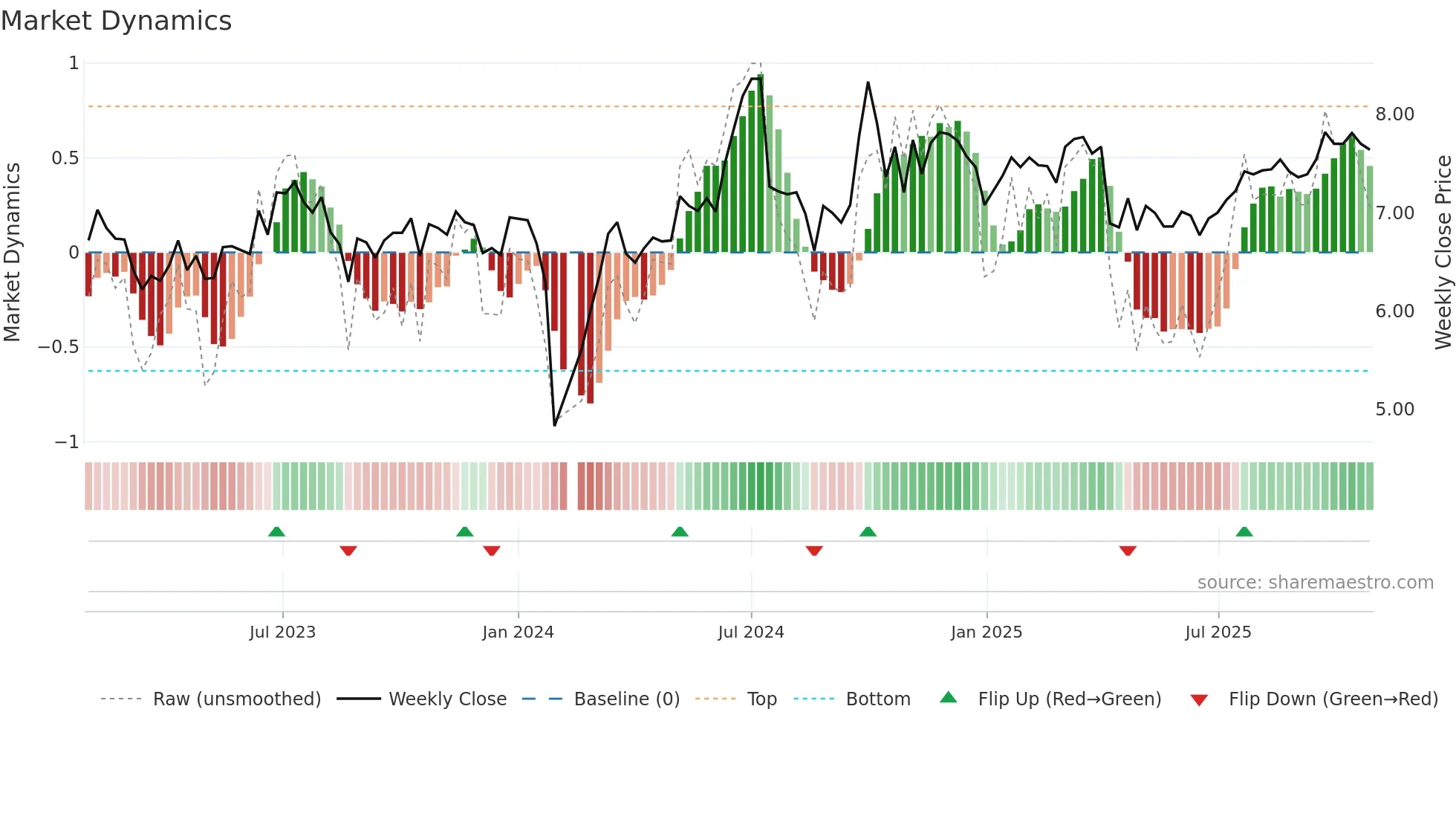 002452 weekly Market Dynamics chart