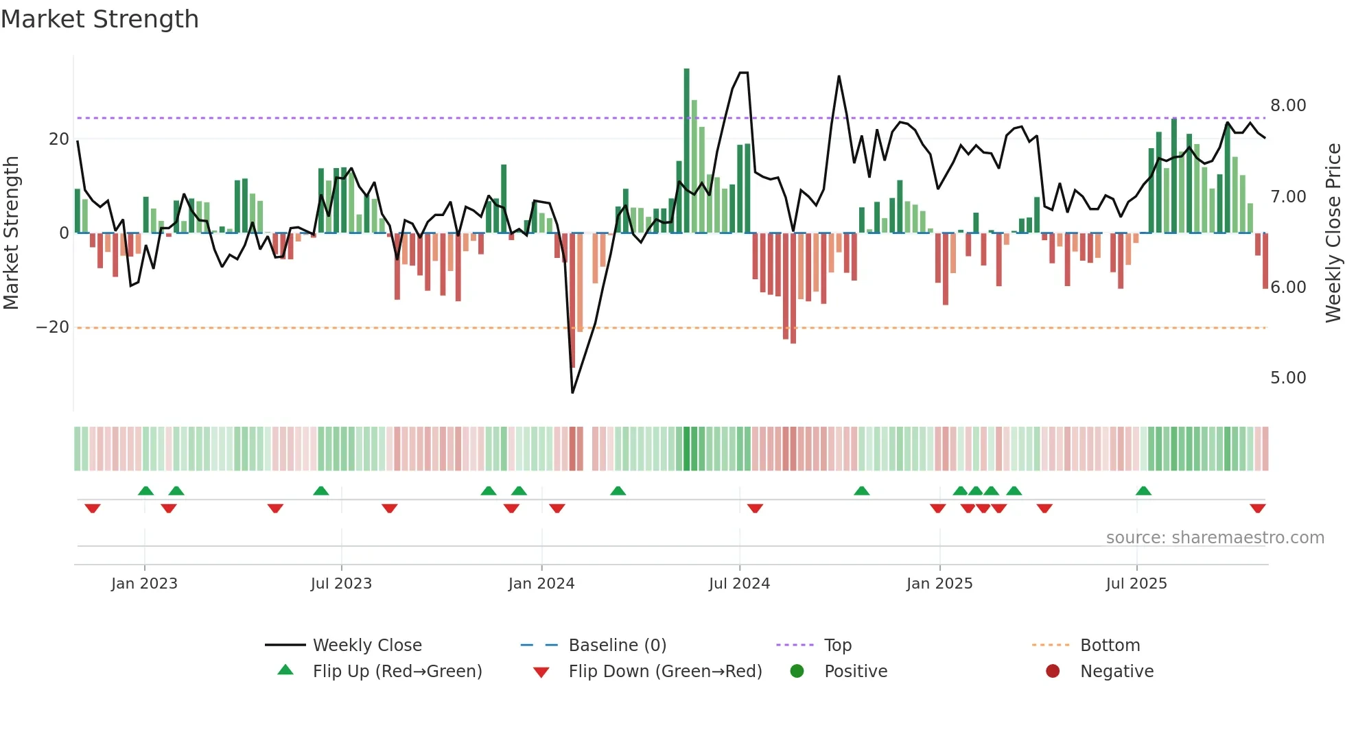 002452 weekly Market Strength chart