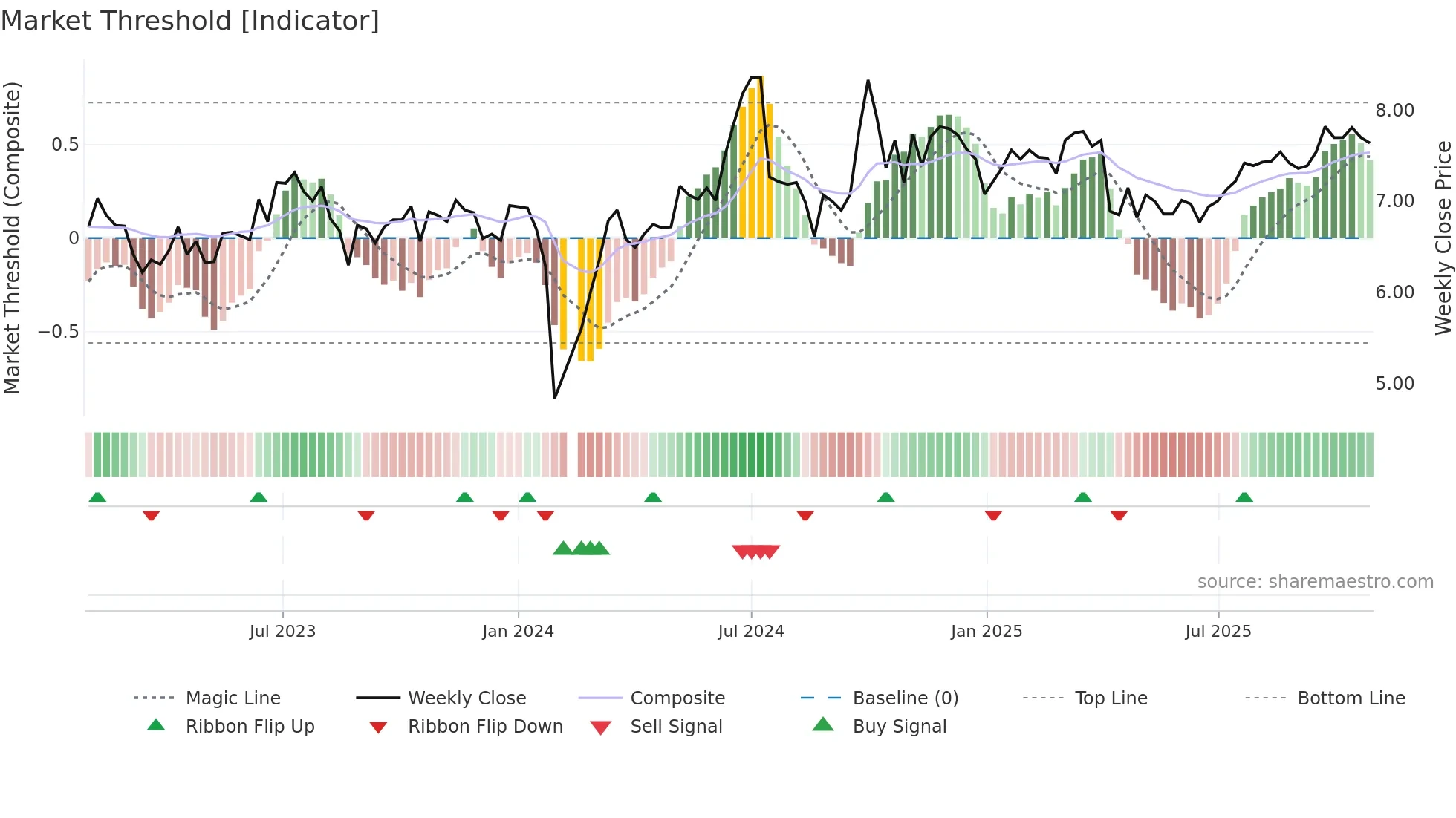 002452 weekly Market Threshold chart