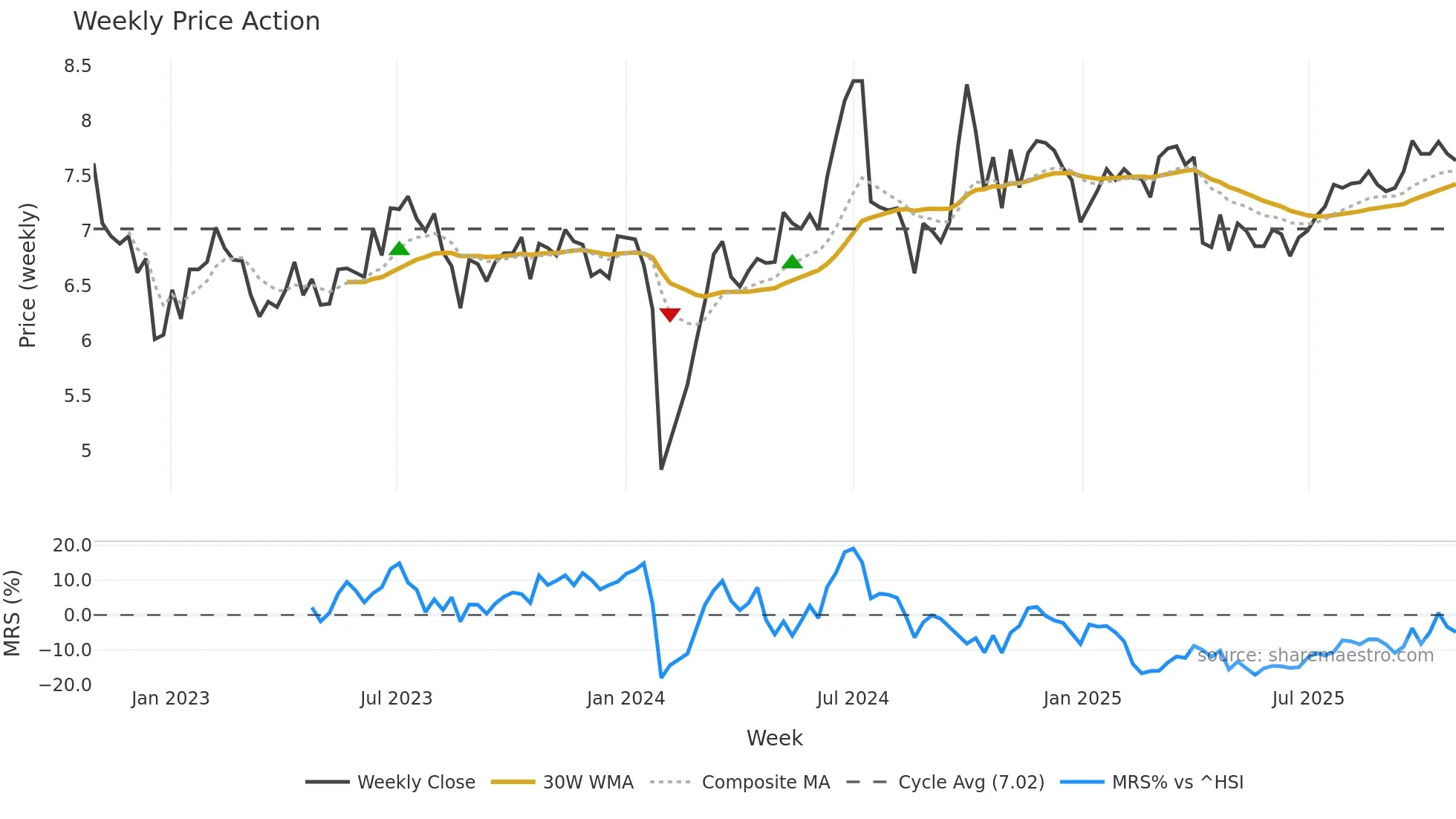 002452 weekly Price Action chart, closing 2025-10-27