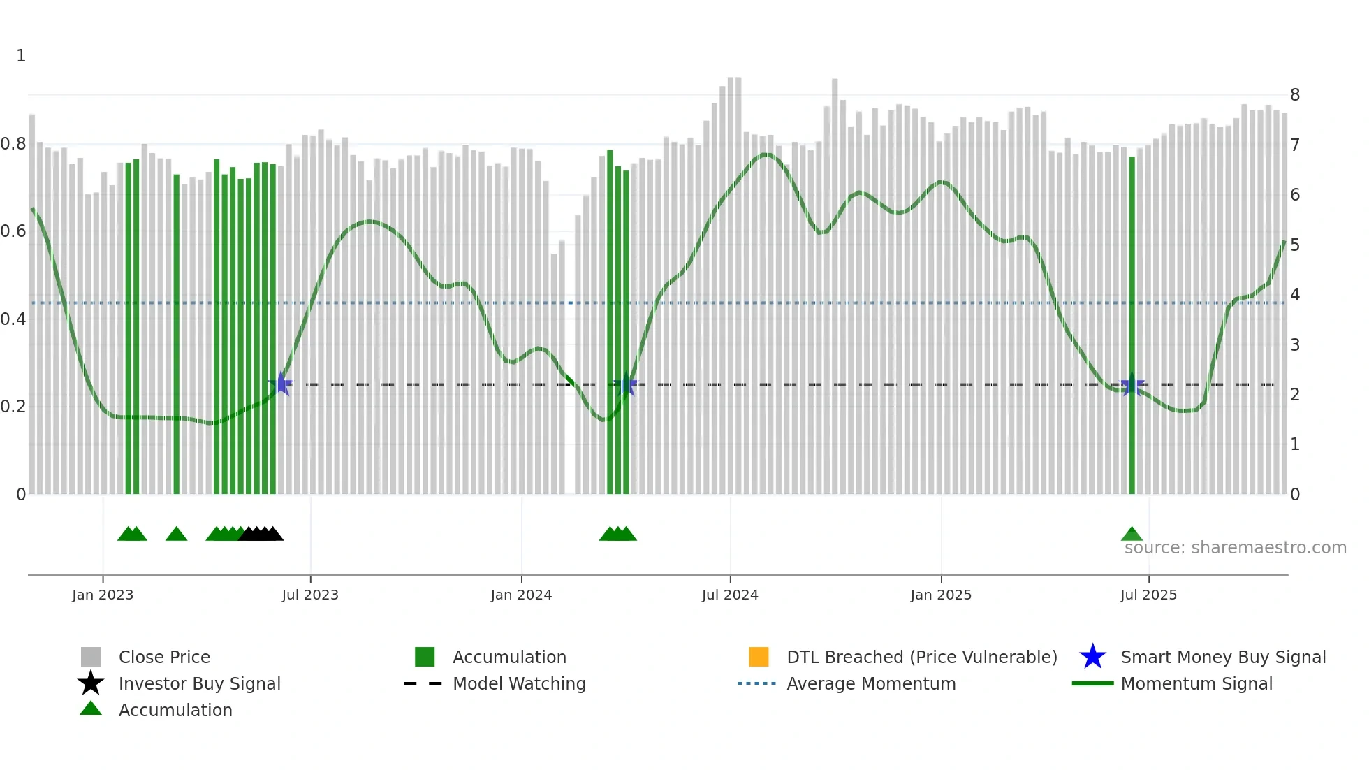 002452 weekly Smart Money chart