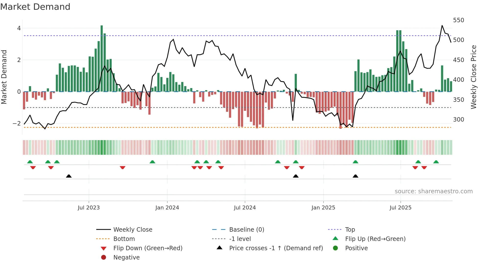 POONAWALLA weekly Market Demand chart