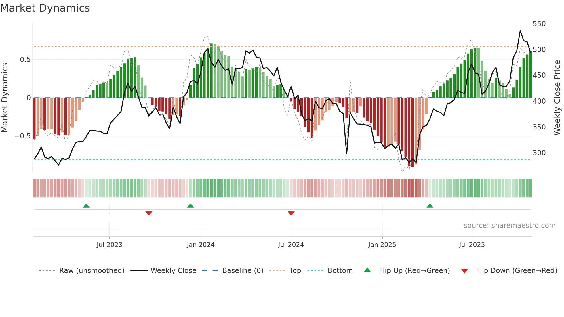 POONAWALLA weekly Market Dynamics chart