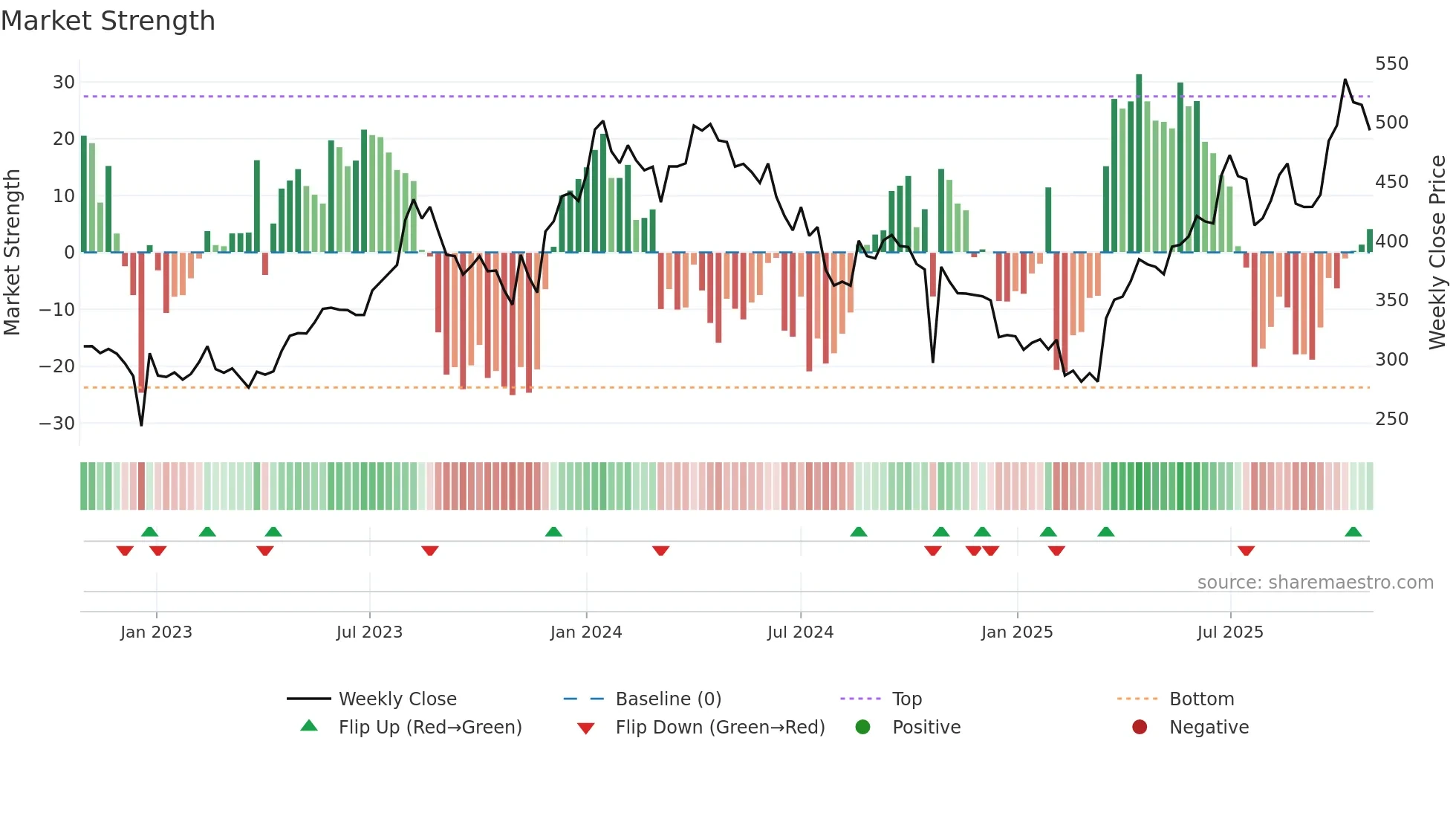 POONAWALLA weekly Market Strength chart