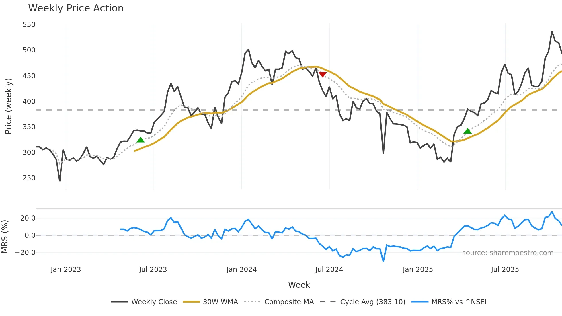 POONAWALLA weekly Price Action chart, closing 2025-10-27