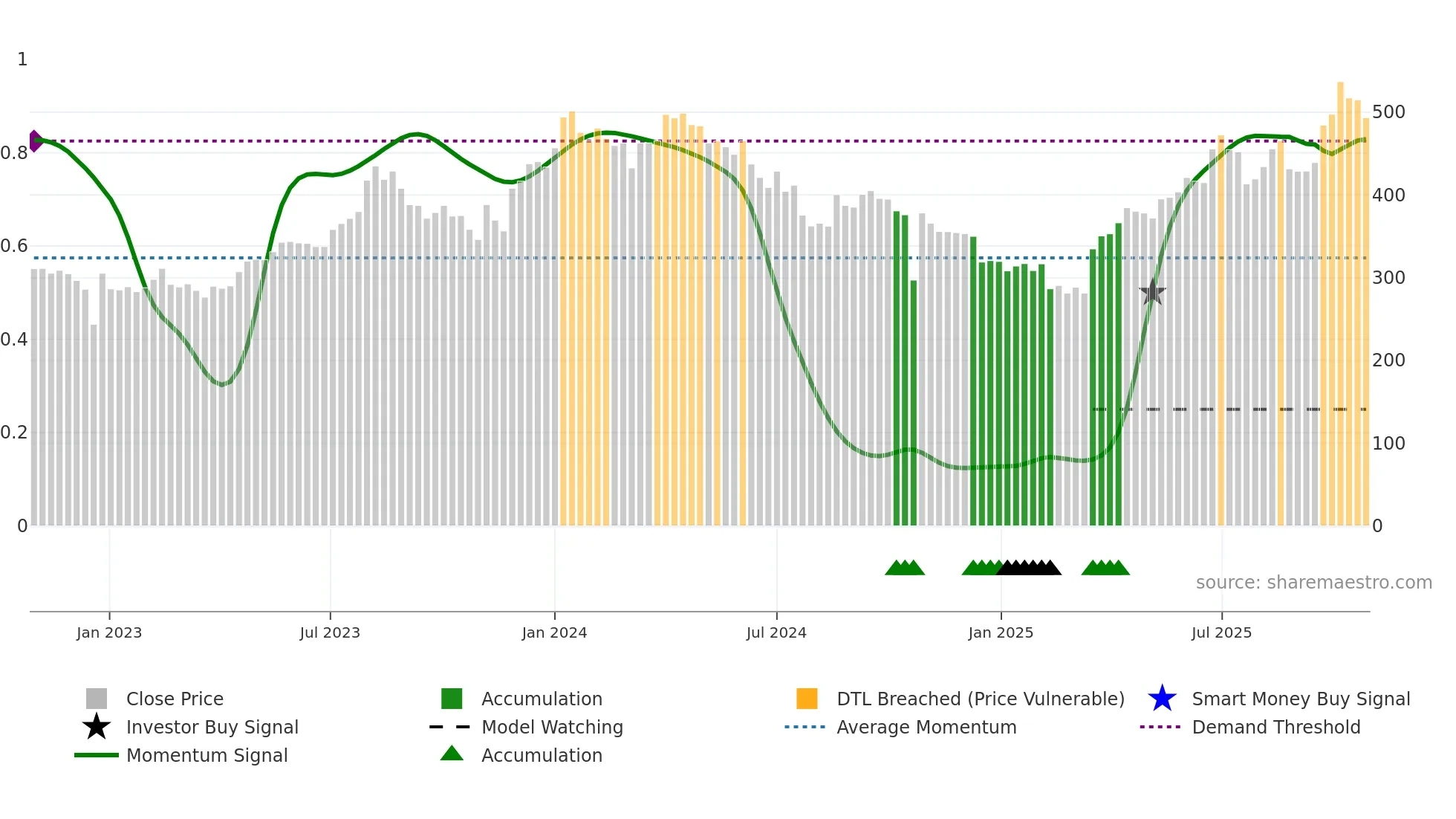POONAWALLA weekly Smart Money chart