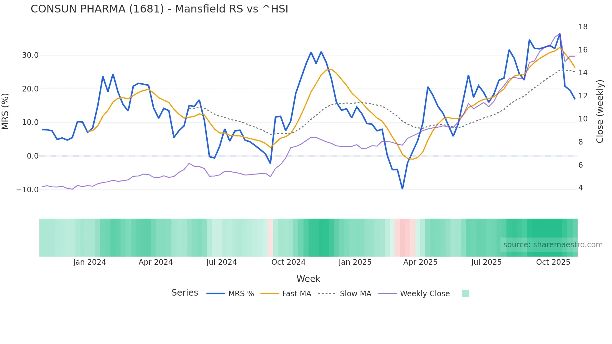 1681 Mansfield Relative Strength chart