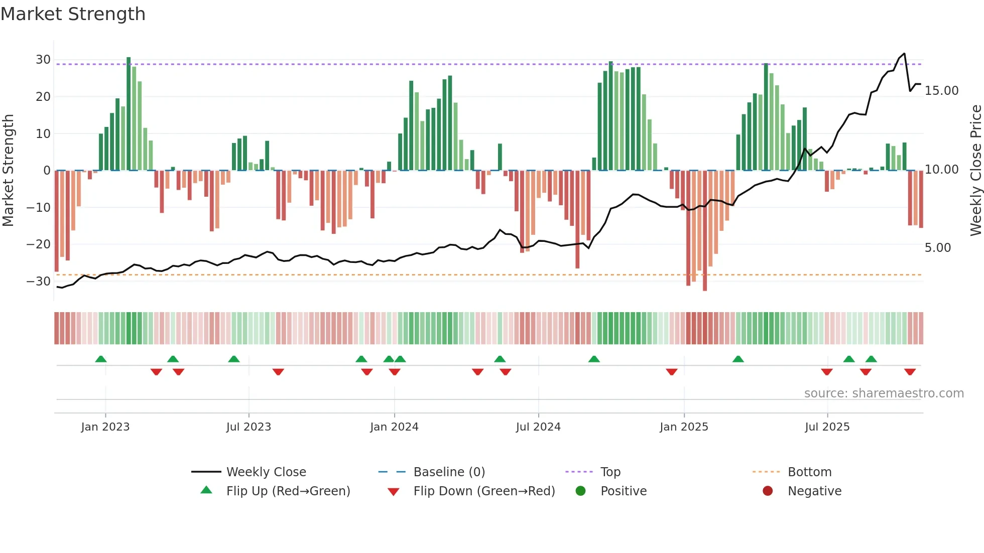 1681 weekly Market Strength chart