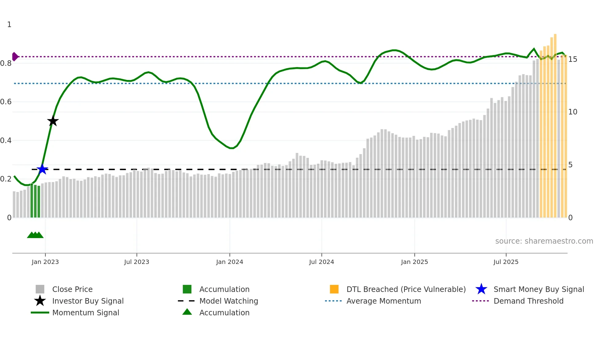 1681 weekly Smart Money chart