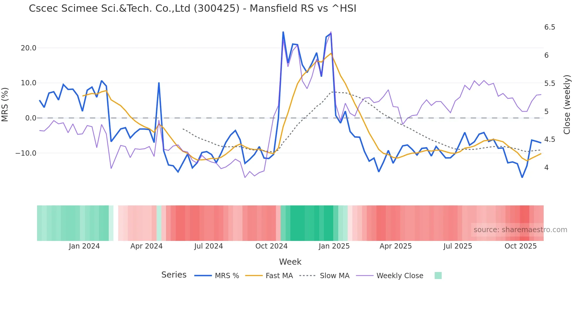 300425 Mansfield Relative Strength chart