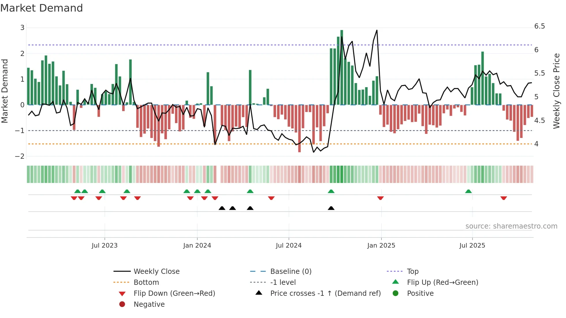 300425 weekly Market Demand chart