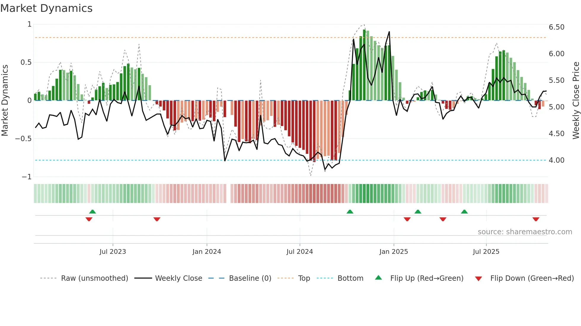 300425 weekly Market Dynamics chart
