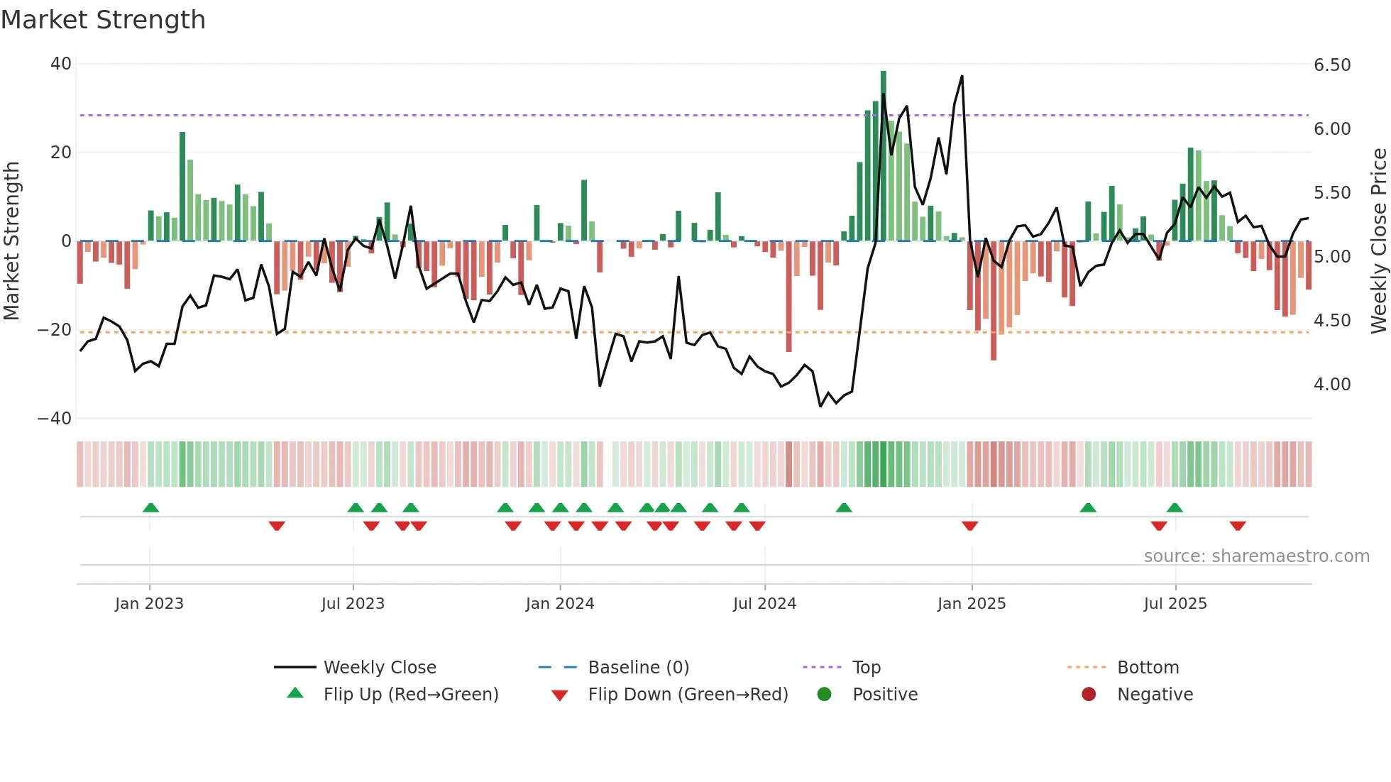300425 weekly Market Strength chart
