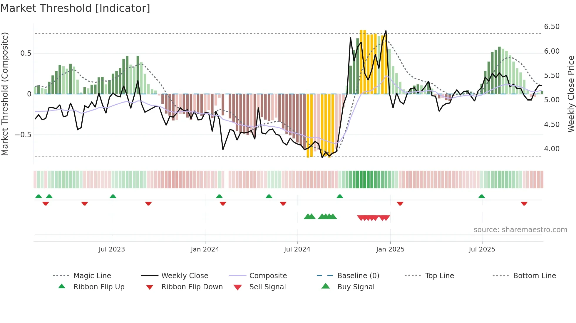 300425 weekly Market Threshold chart