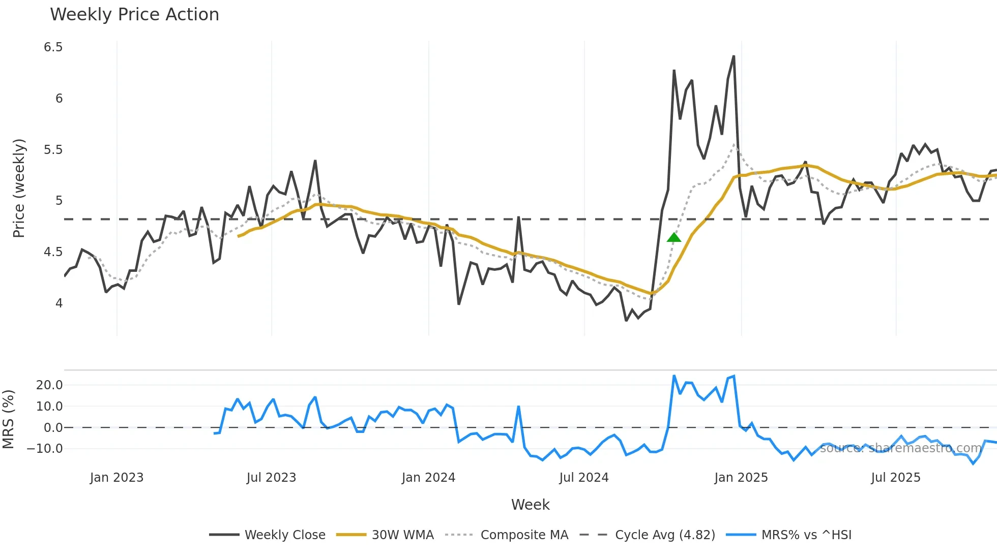 300425 weekly Price Action chart, closing 2025-10-27