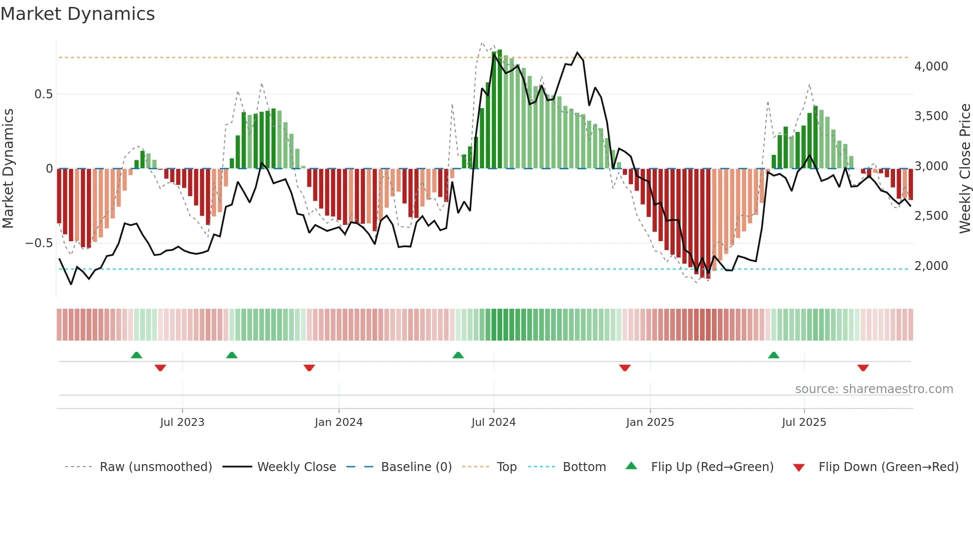 HONDAPOWER weekly Market Dynamics chart