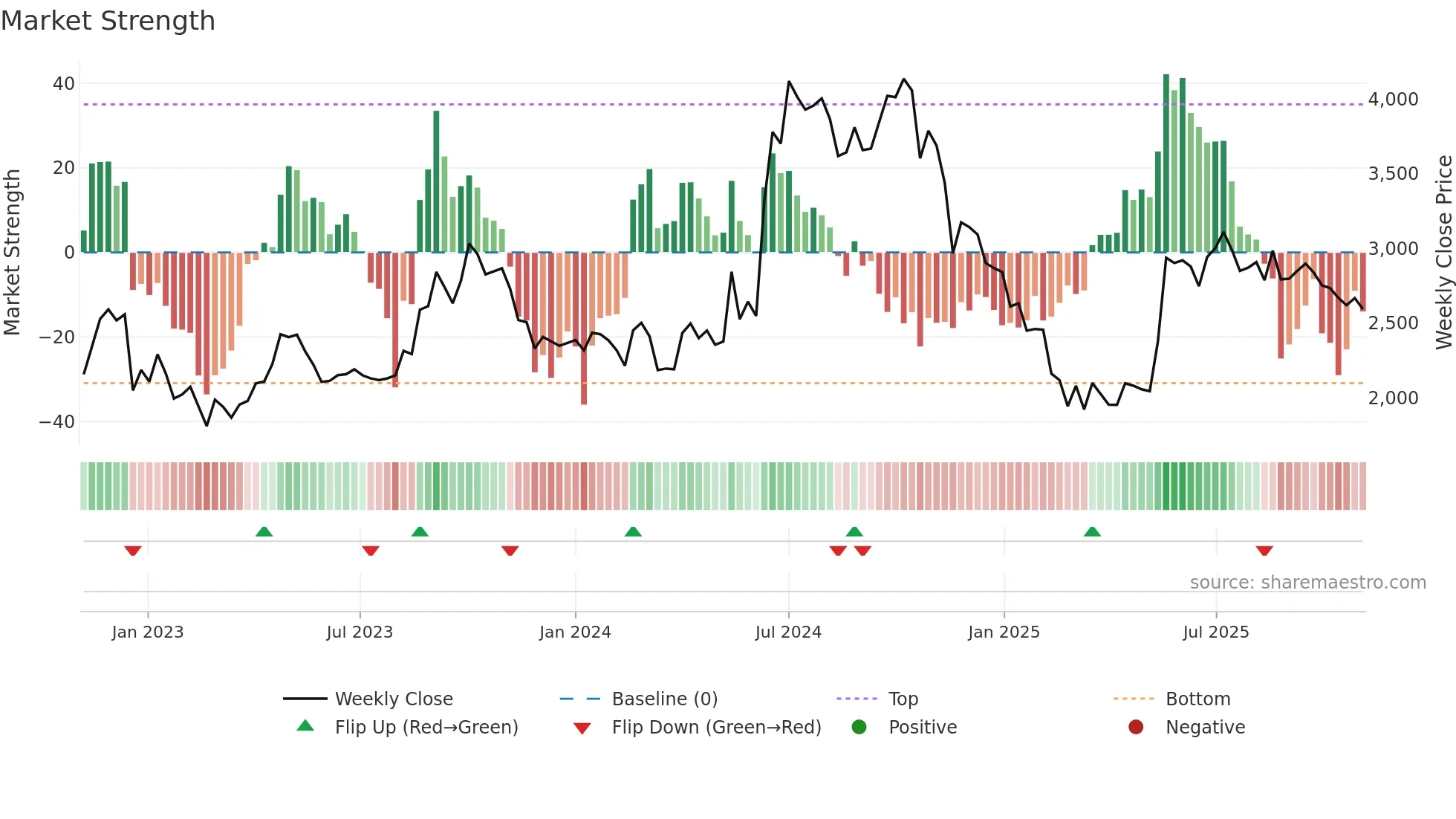 HONDAPOWER weekly Market Strength chart