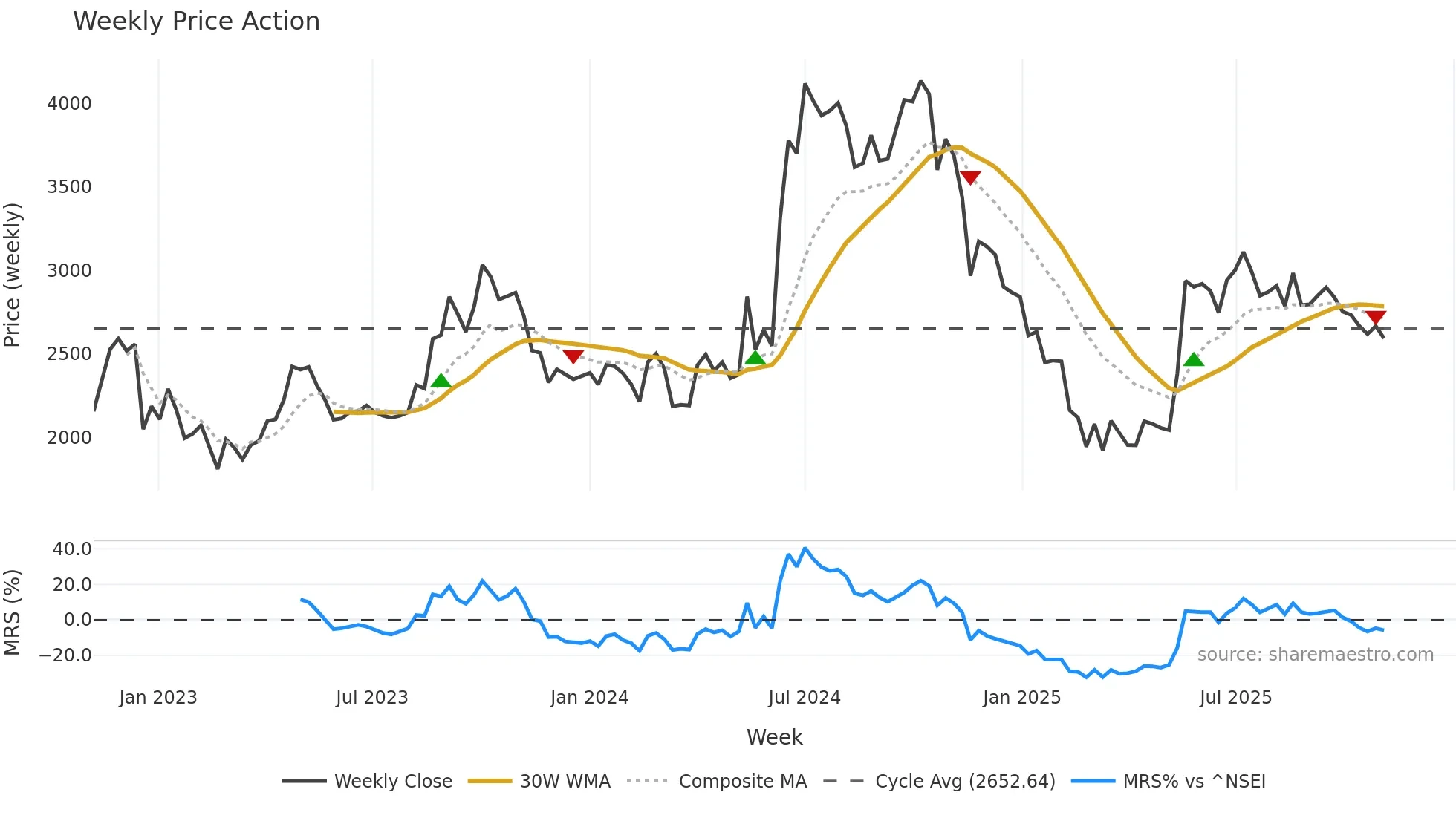 HONDAPOWER weekly Price Action chart, closing 2025-11-03