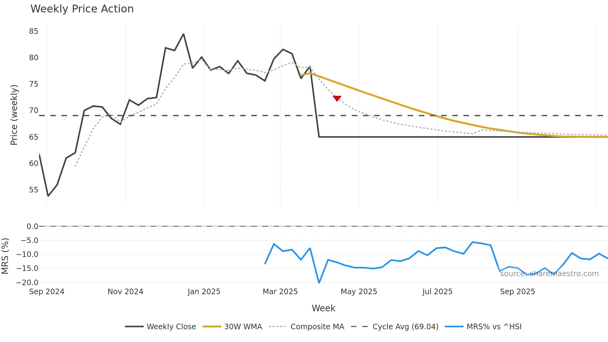 2479 weekly Price Action chart, closing 2025-11-10