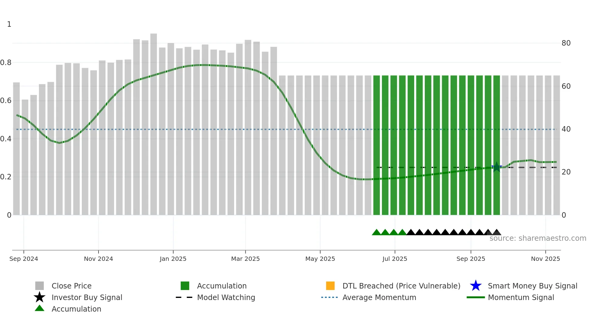 2479 weekly Smart Money chart