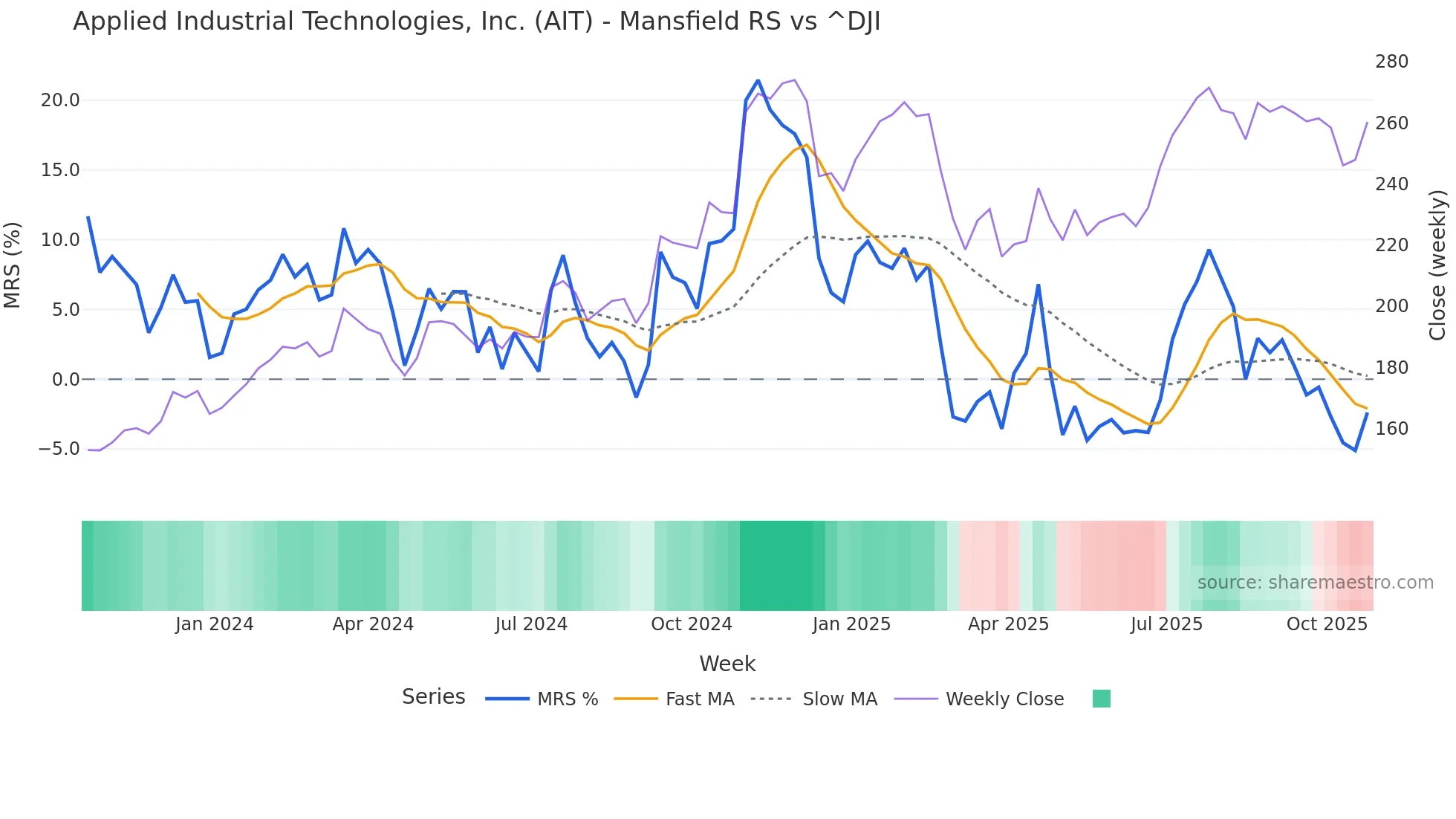 AIT Mansfield Relative Strength chart
