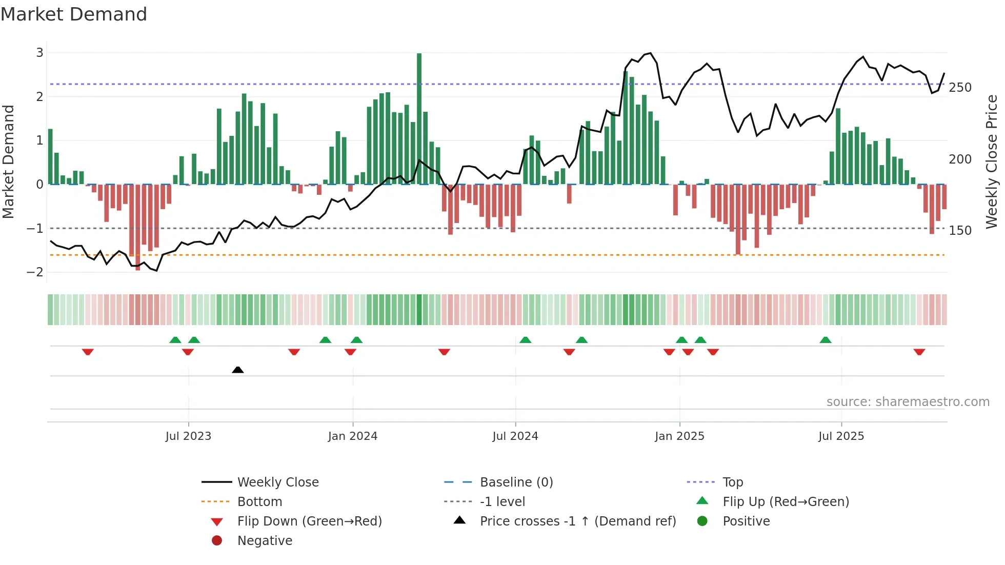 AIT weekly Market Demand chart