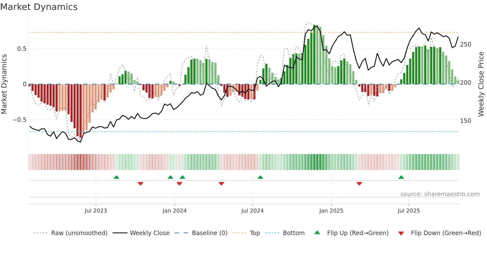 AIT weekly Market Dynamics chart