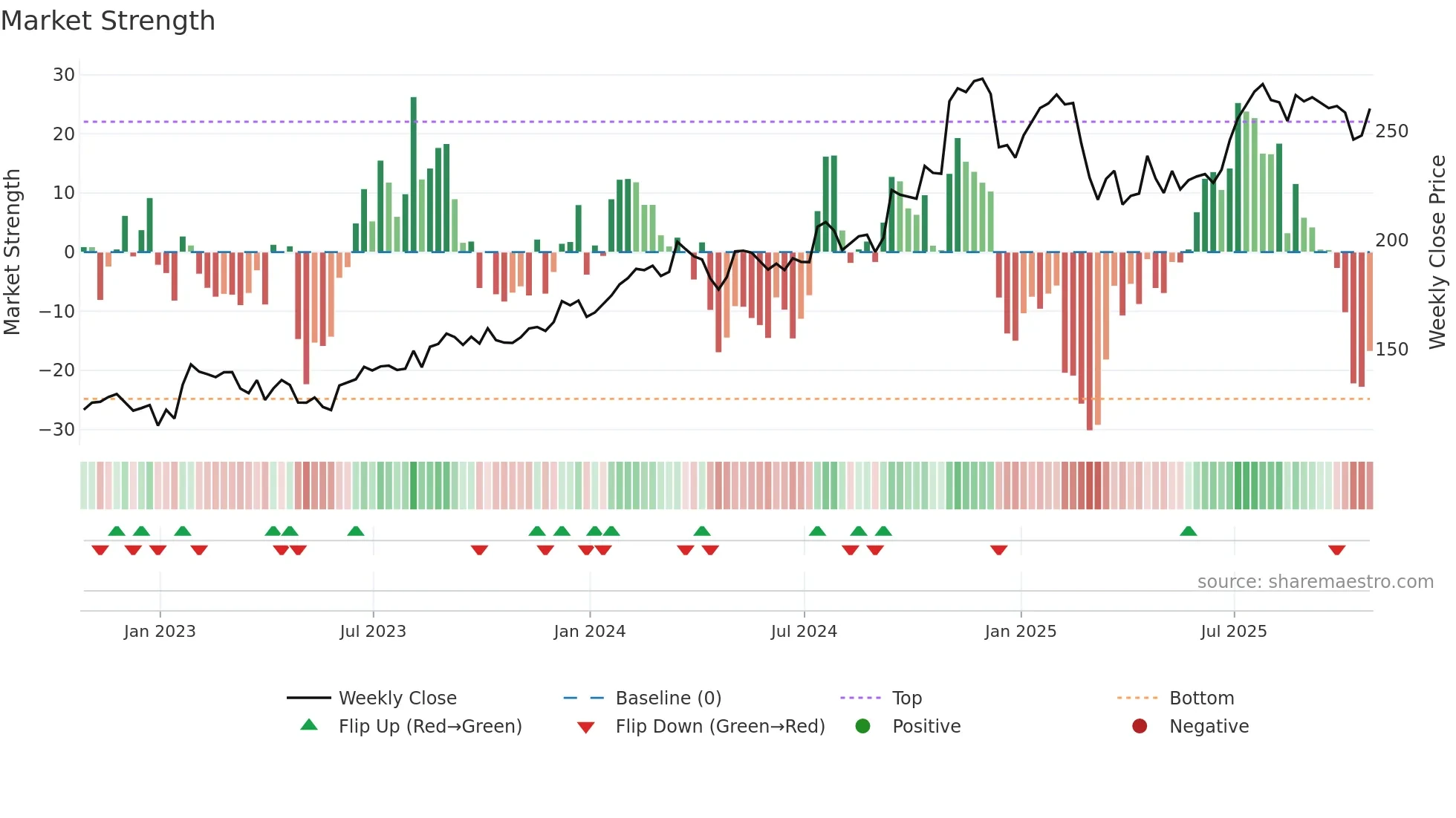 AIT weekly Market Strength chart