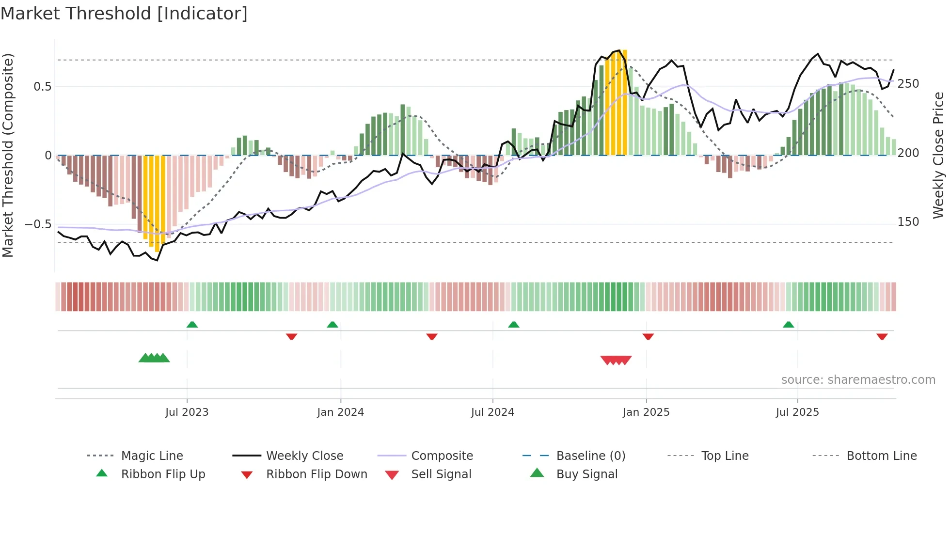 AIT weekly Market Threshold chart
