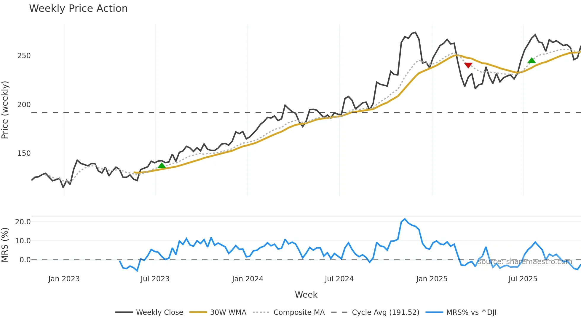 AIT weekly Price Action chart, closing 2025-10-24