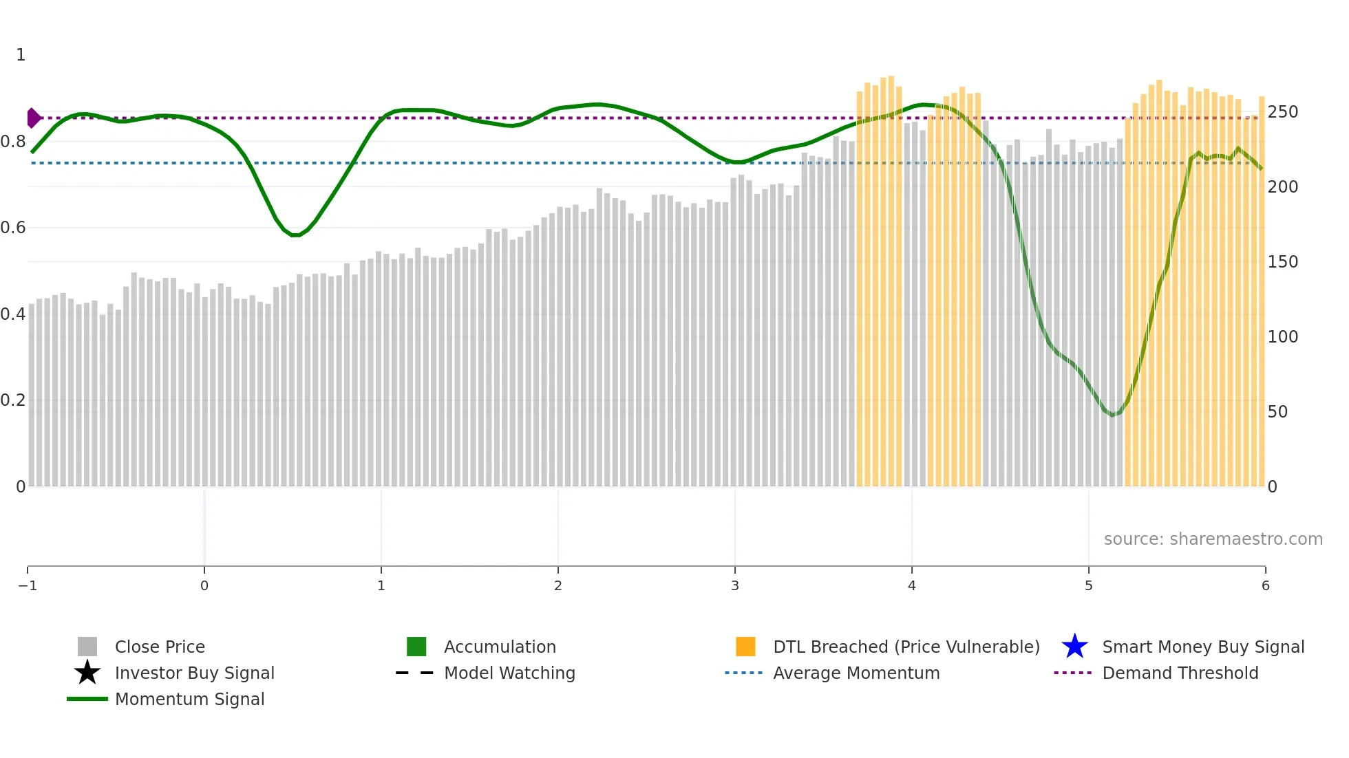 AIT weekly Smart Money chart