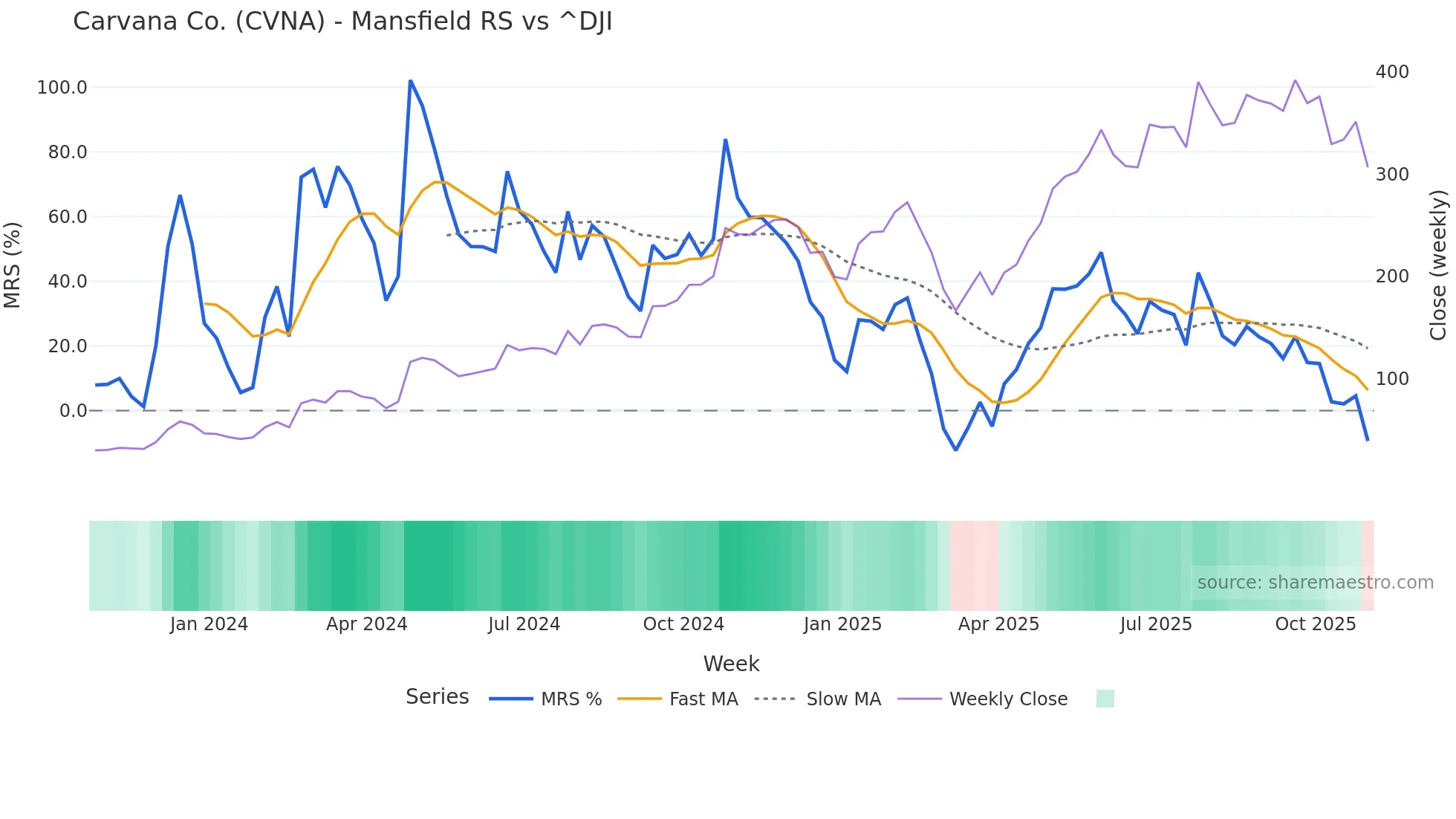 CVNA Mansfield Relative Strength chart