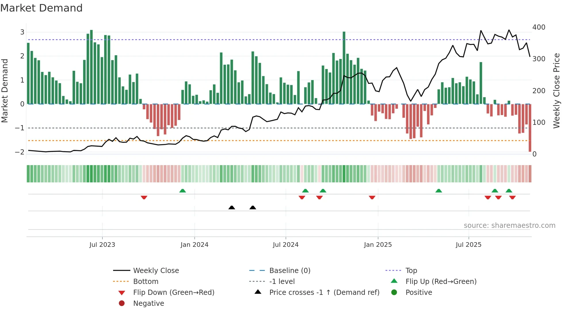 CVNA weekly Market Demand chart