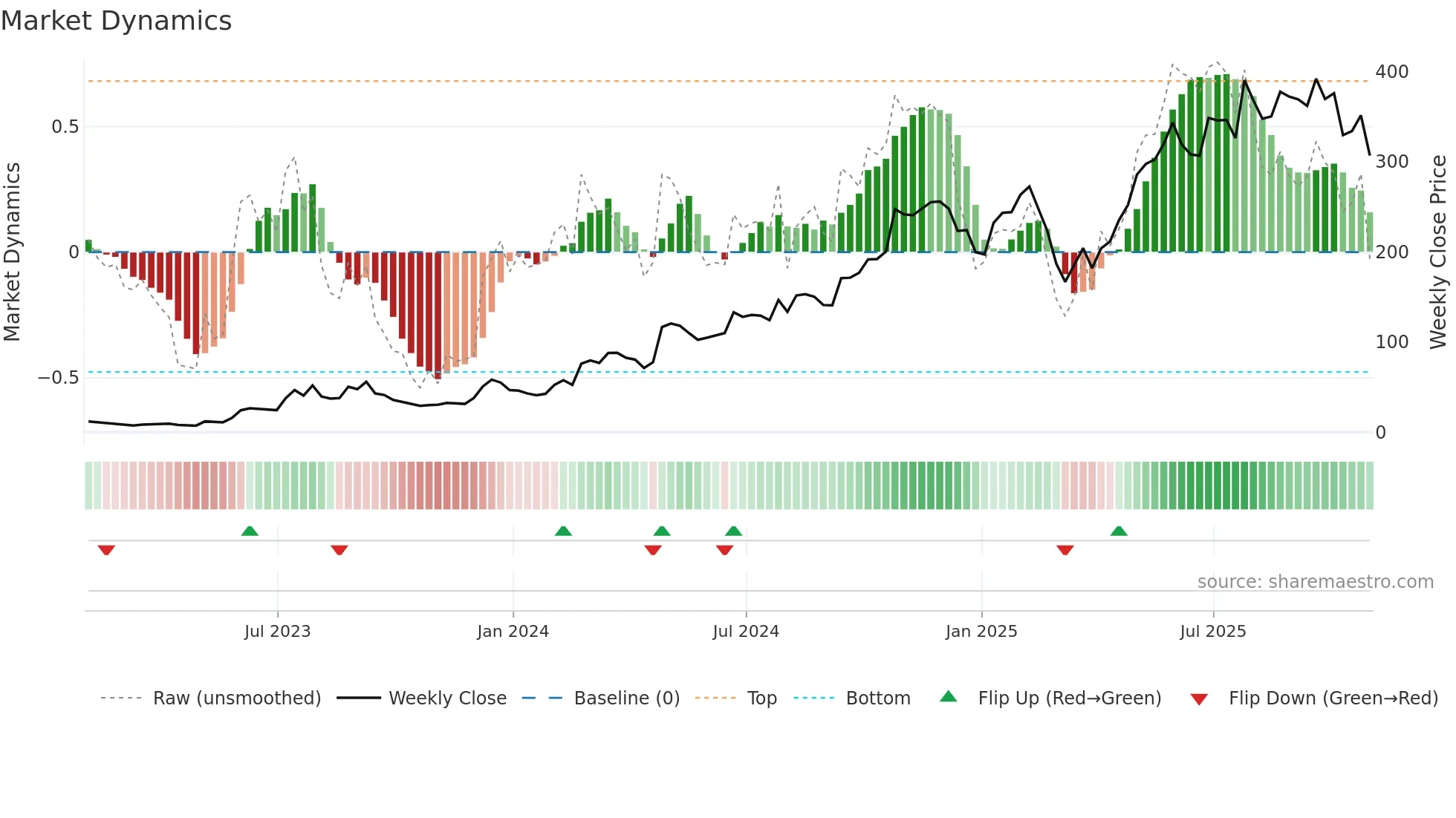 CVNA weekly Market Dynamics chart