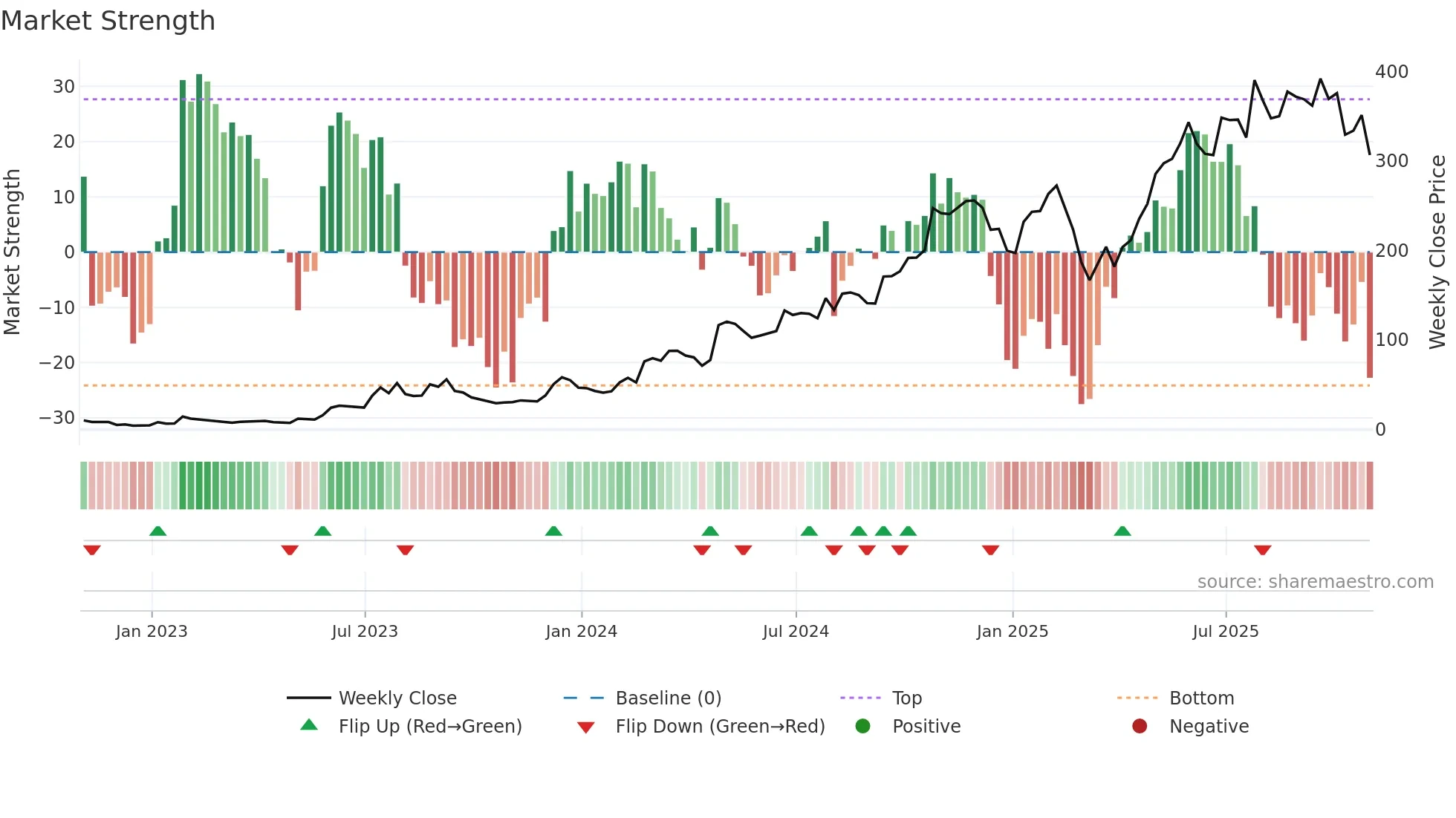 CVNA weekly Market Strength chart