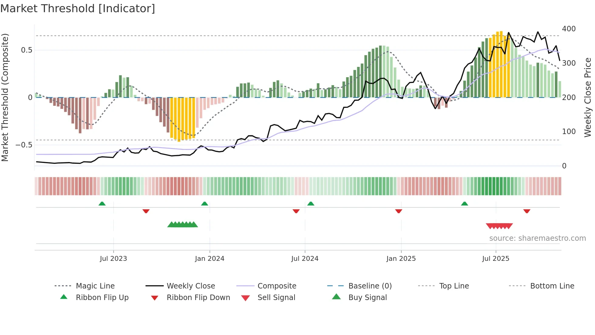 CVNA weekly Market Threshold chart