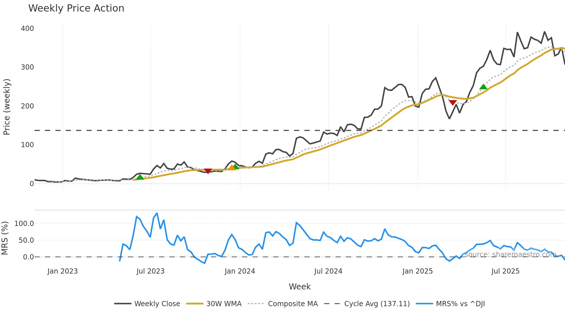CVNA weekly Price Action chart, closing 2025-10-31