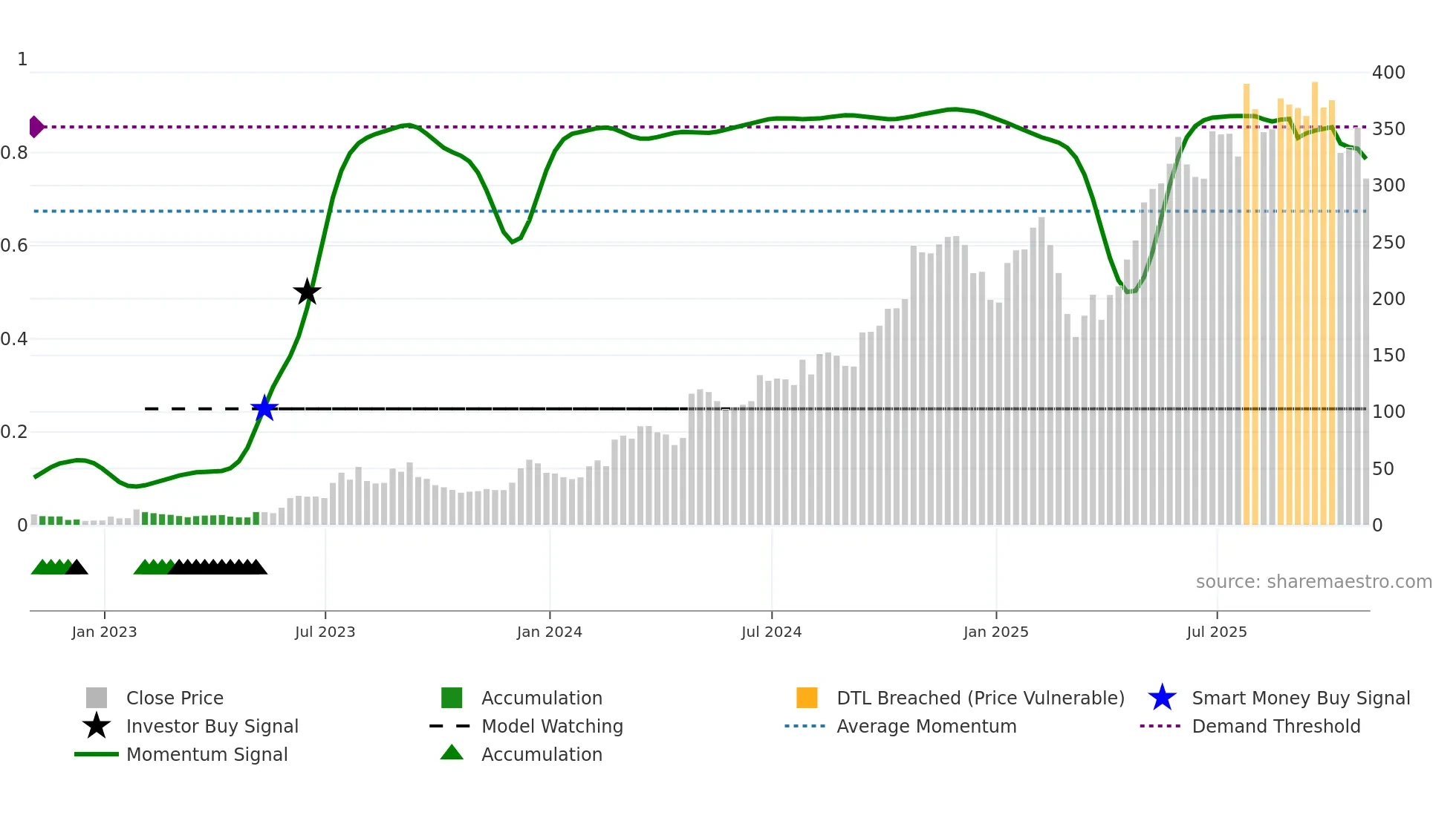 CVNA weekly Smart Money chart