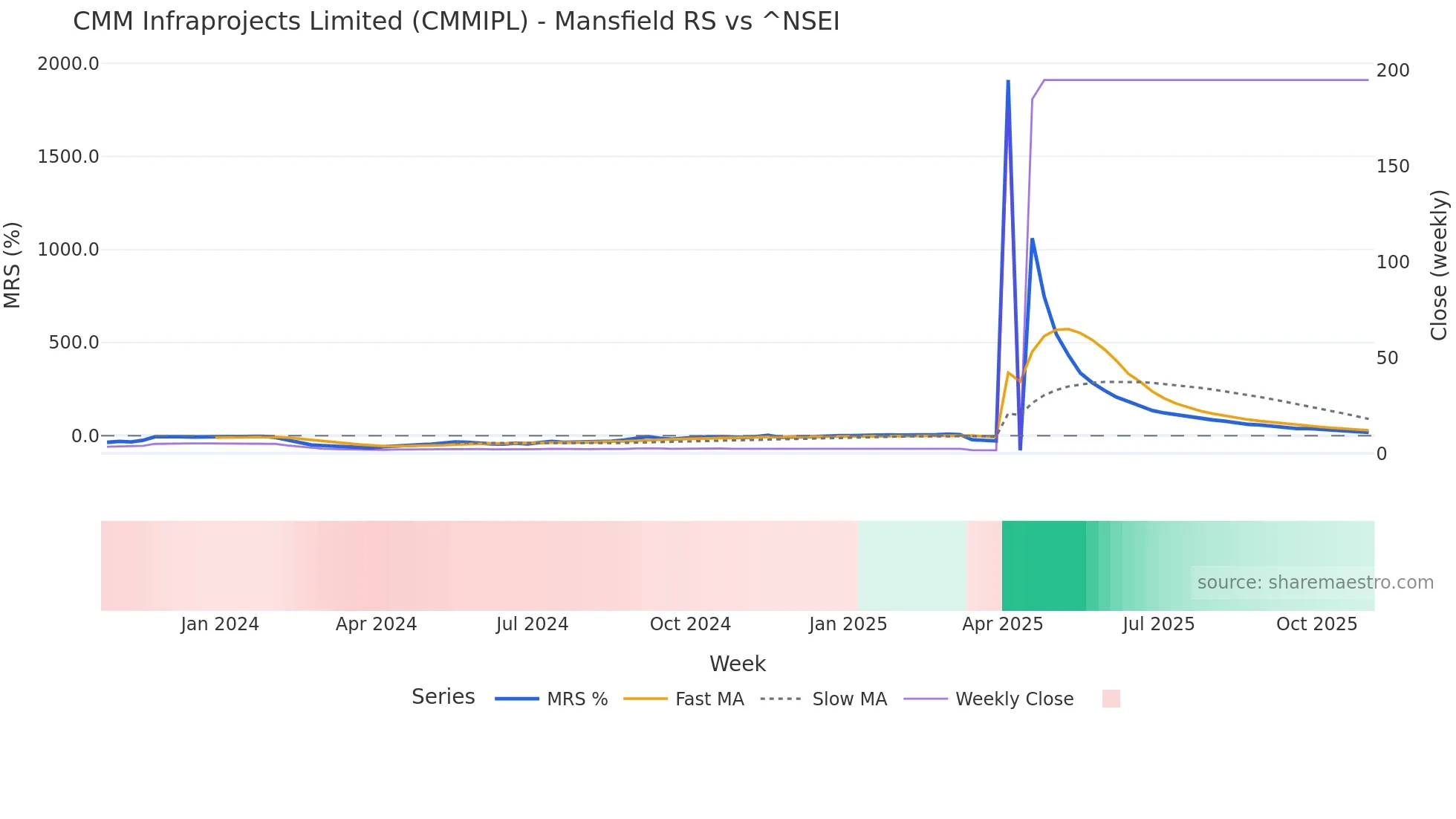 CMMIPL Mansfield Relative Strength chart