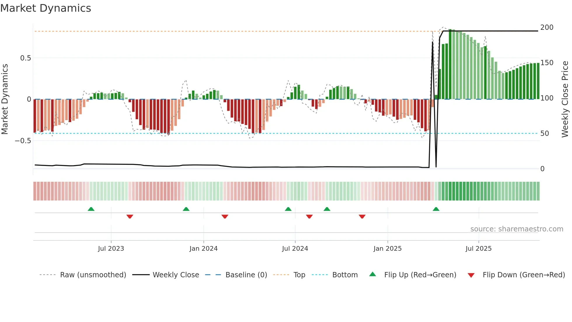 CMMIPL weekly Market Dynamics chart