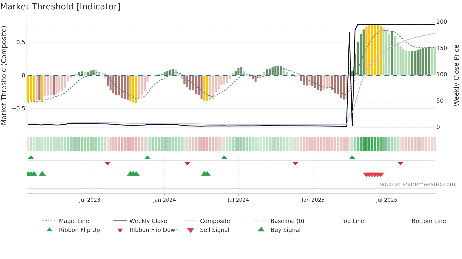 CMMIPL weekly Market Threshold chart