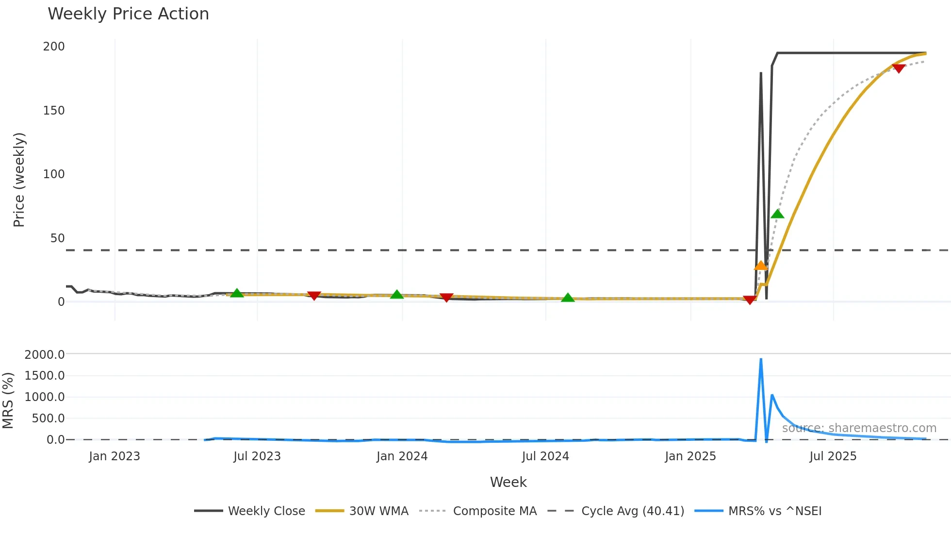 CMMIPL weekly Price Action chart, closing 2025-10-27