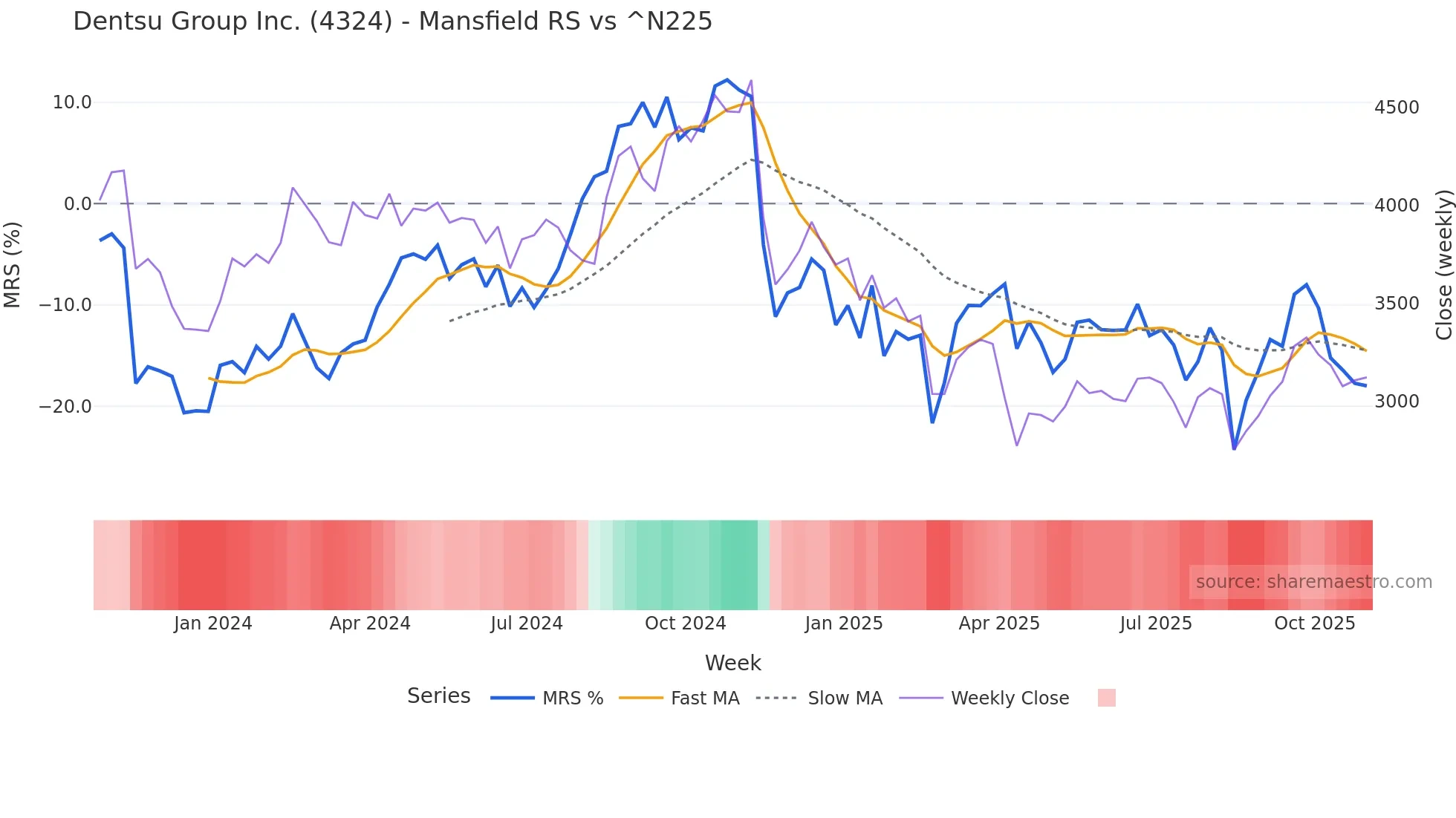 4324 Mansfield Relative Strength chart